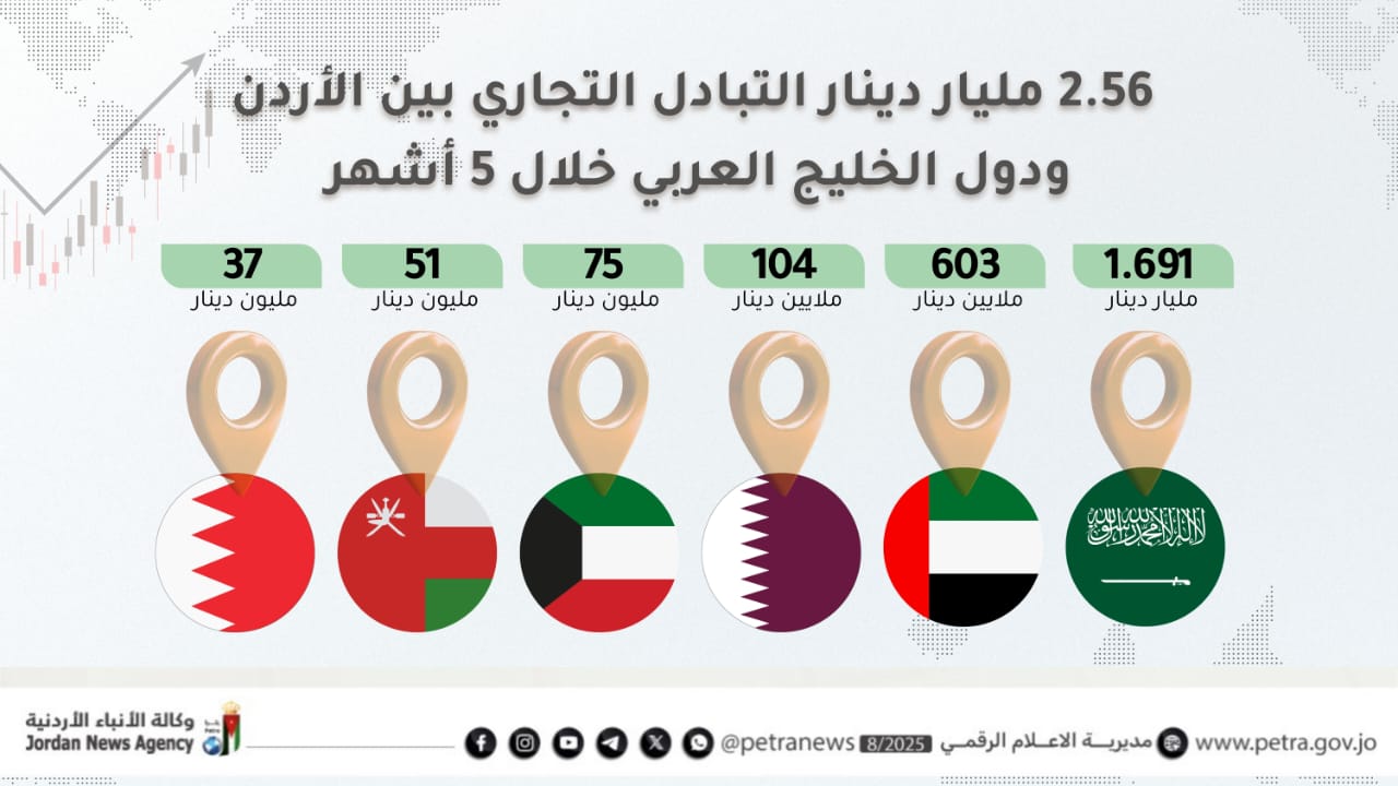 ارتفاع التبادل التجاري بين الأردن ودول الخليج إلى 2.56 مليار دينار