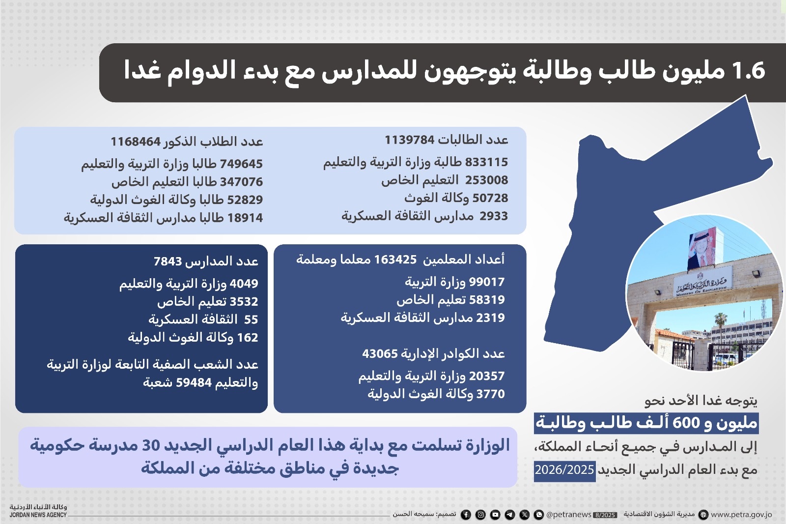1.6 مليون طالب وطالبة يتوجهون للمدارس مع بدء الدوام غداً