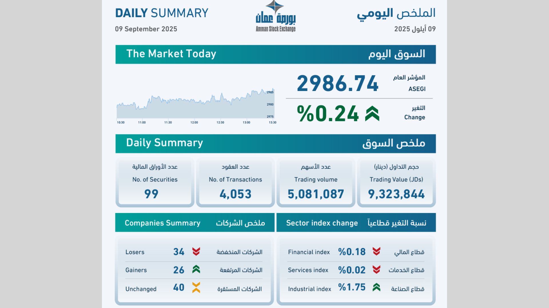 ASE Trading Reaches JD9.3 Million