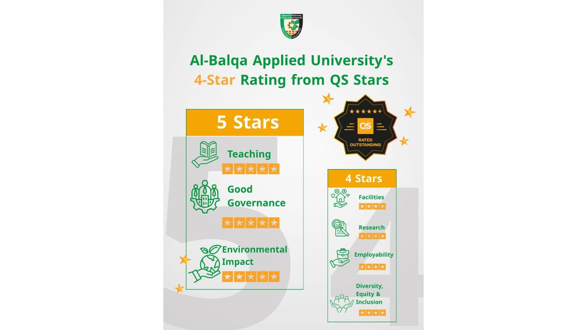 BAU Achieves 5-Star Rating in Global QS Evaluation