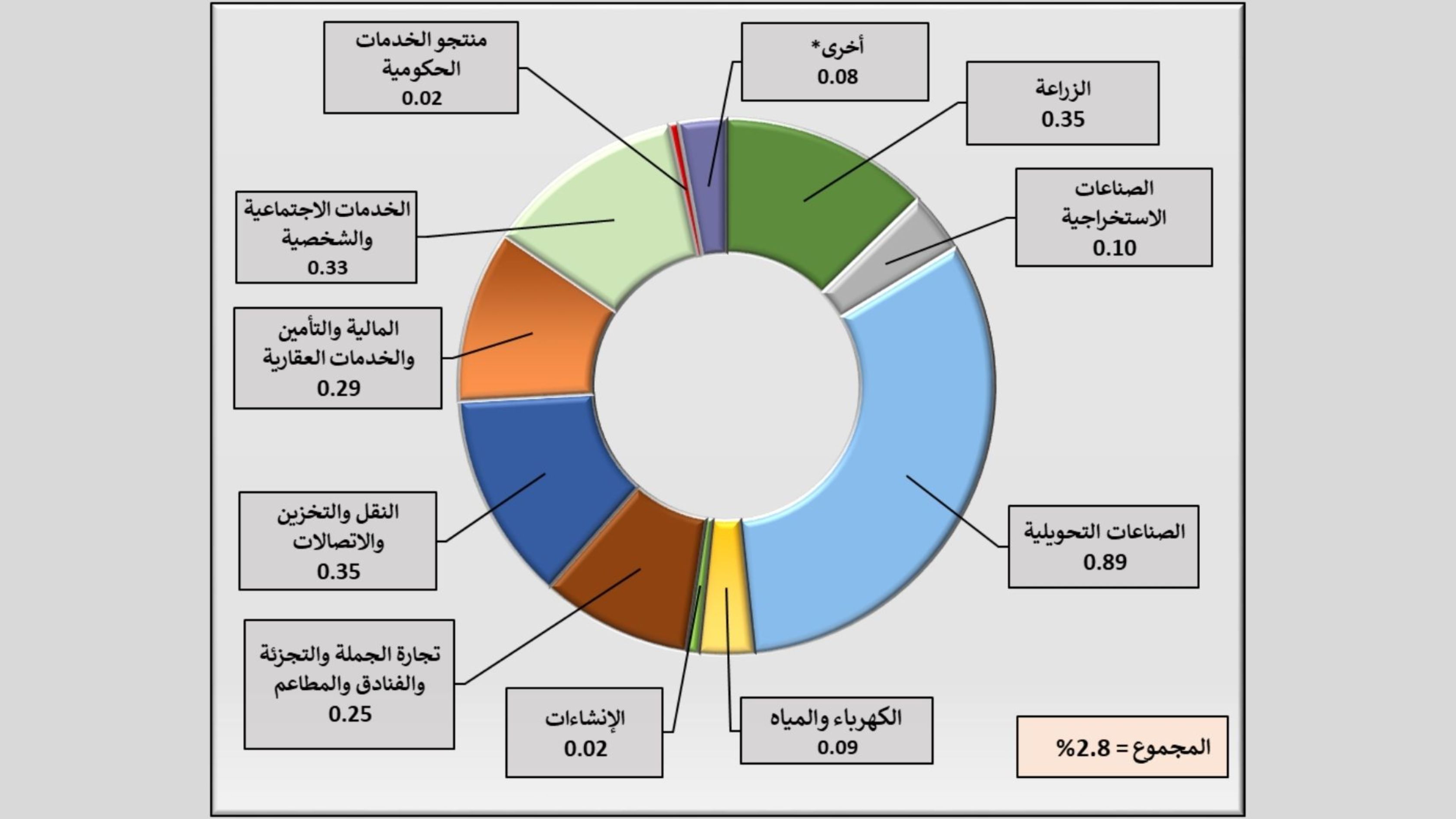 نمو الناتج المحلي الإجمالي إلى 2.8 % للربع الثاني بارتفاع 17% مقارنة مع نفس الفترة من العام الماضي