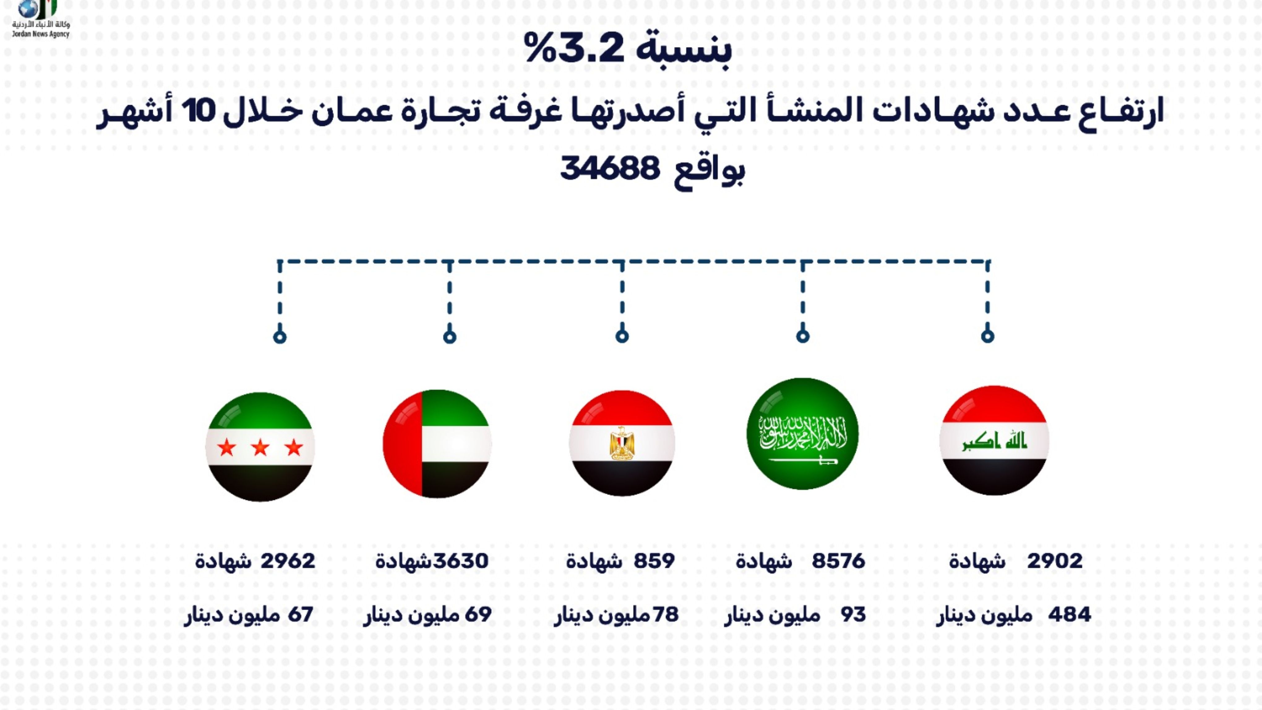 تجارة عمان تصدر 34688 شهادة منشأ خلال 10 شهور