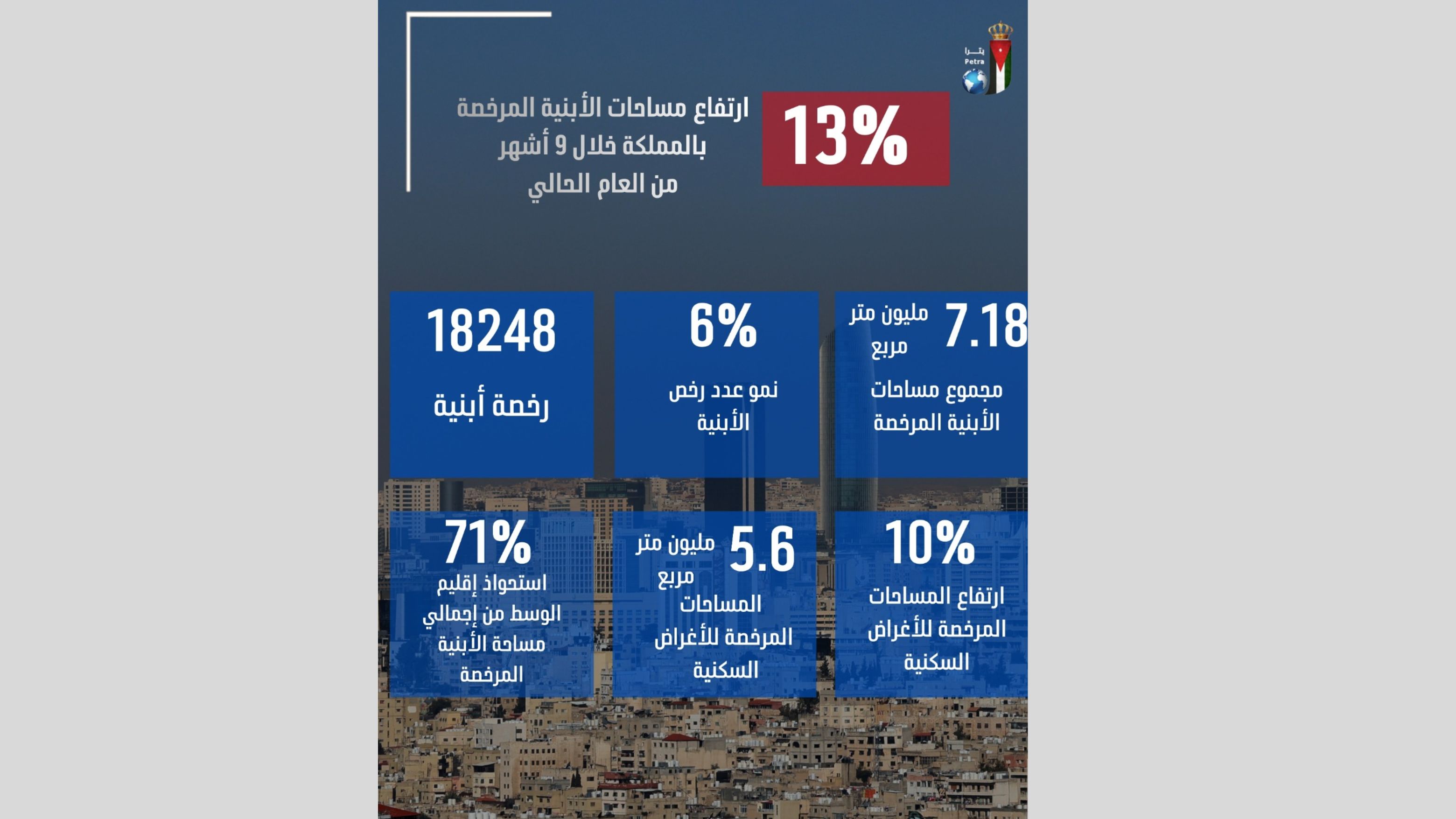ارتفاع مساحات الأبنية المرخصة بالمملكة بنسبة 13 % خلال 9 أشهر من العام الحالي