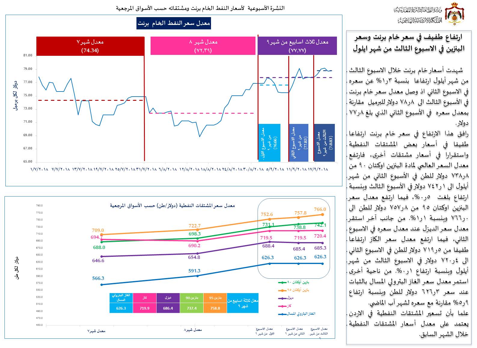 النشرة الأسبوعية  لأسعار النفط الخام برنت ومشتقاته حسب الأسواق المرجعية