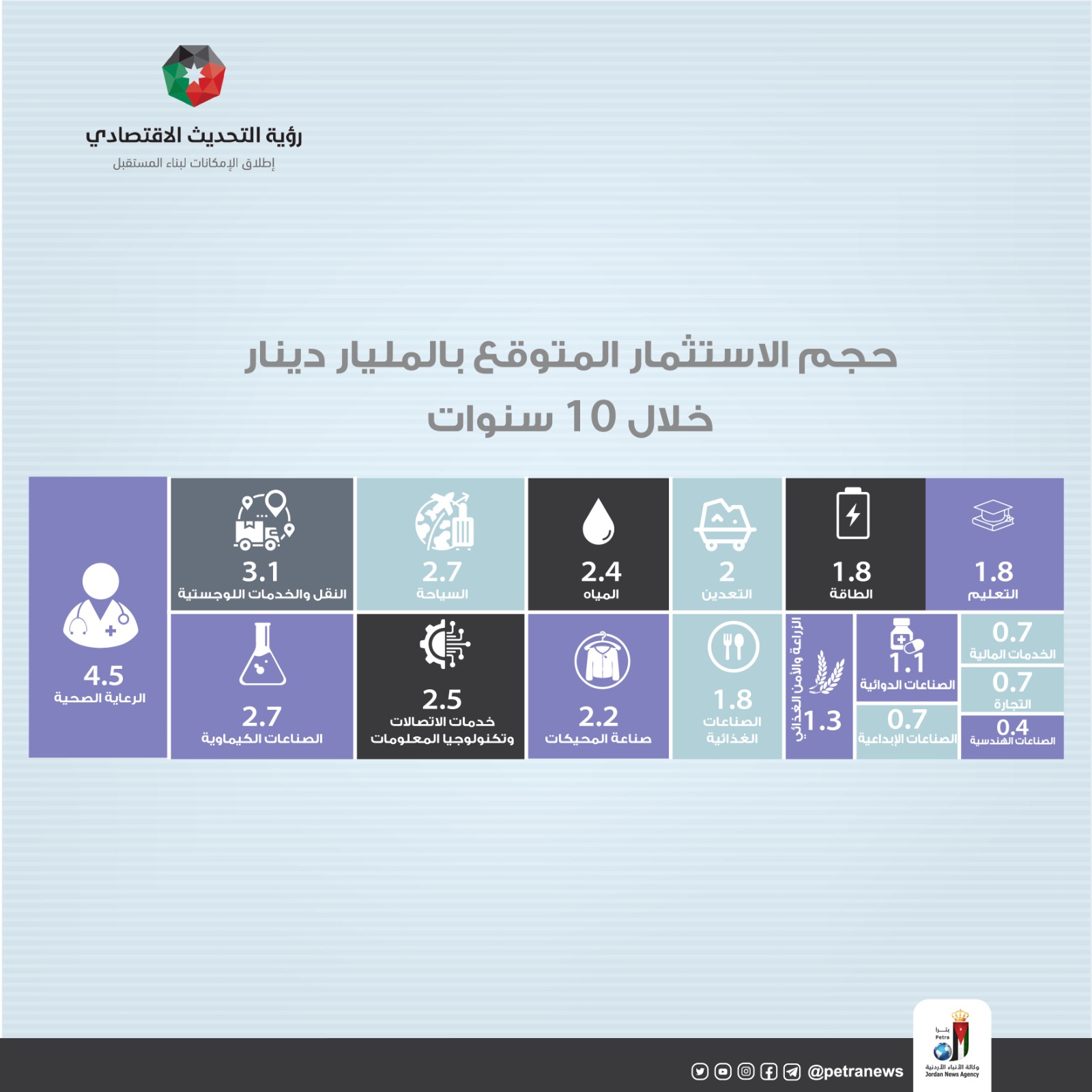 تجارة الأردن: الملك توج مسيرتنا الاقتصادية برؤية التحديث  