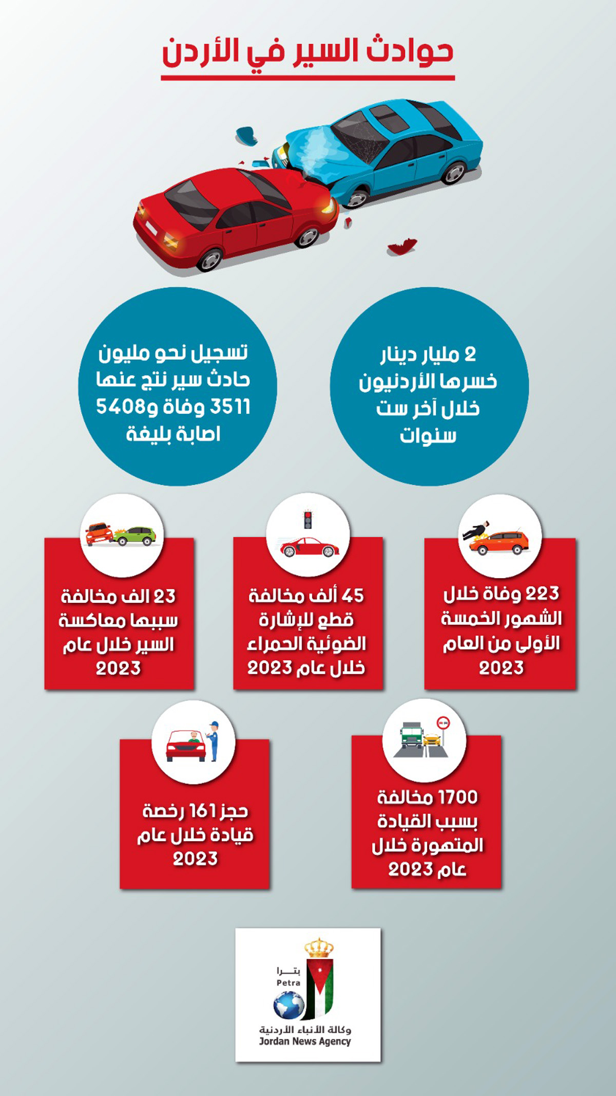 مركبات تتحول لأدوات قتل .. الأردن يخسر 3500 إنسان خلال 6 سنوات