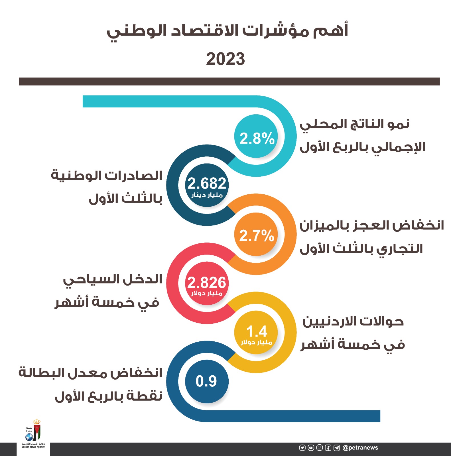 الاقتصاد الوطني يسير باتجاه النمو الإيجابي وتصاعد مؤشراته