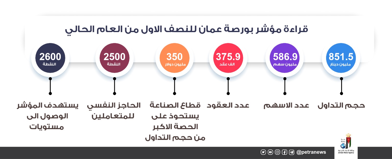 851 مليون دينار تداول البورصة للنصف الأول والمؤشر يقترب من ملامسة الحاجز 
