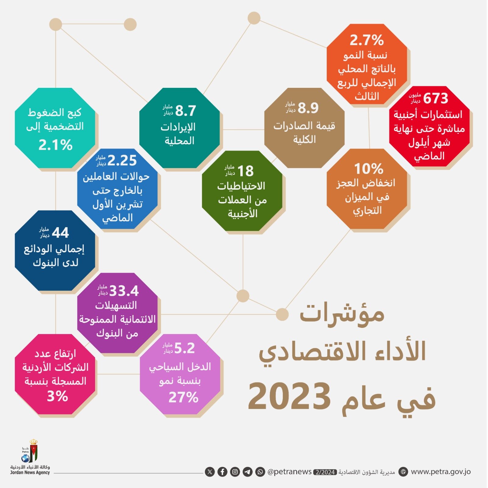 مؤشرات الاداء الاقتصادي في عام 2023
