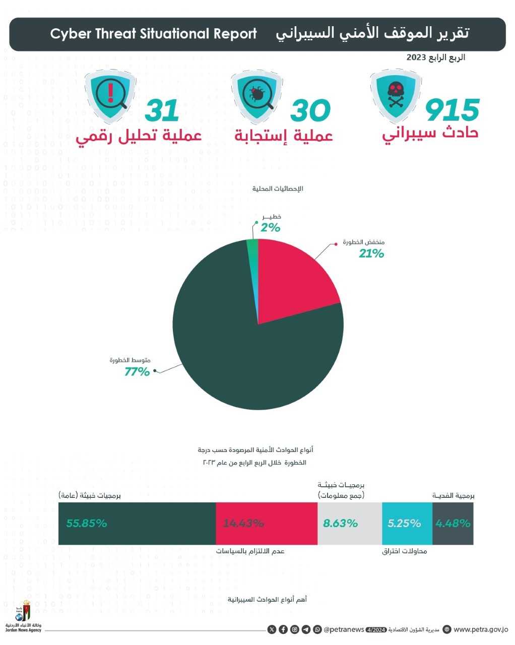 تقرير :  915 حادثة سيبرانية خلال الربع الأخير من العام الماضي