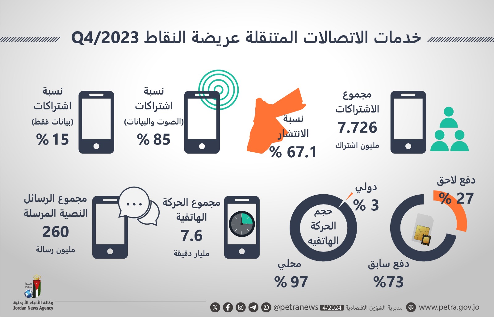 7.726 مليون اشتراك بخدمات الخلوي عريض النطاق