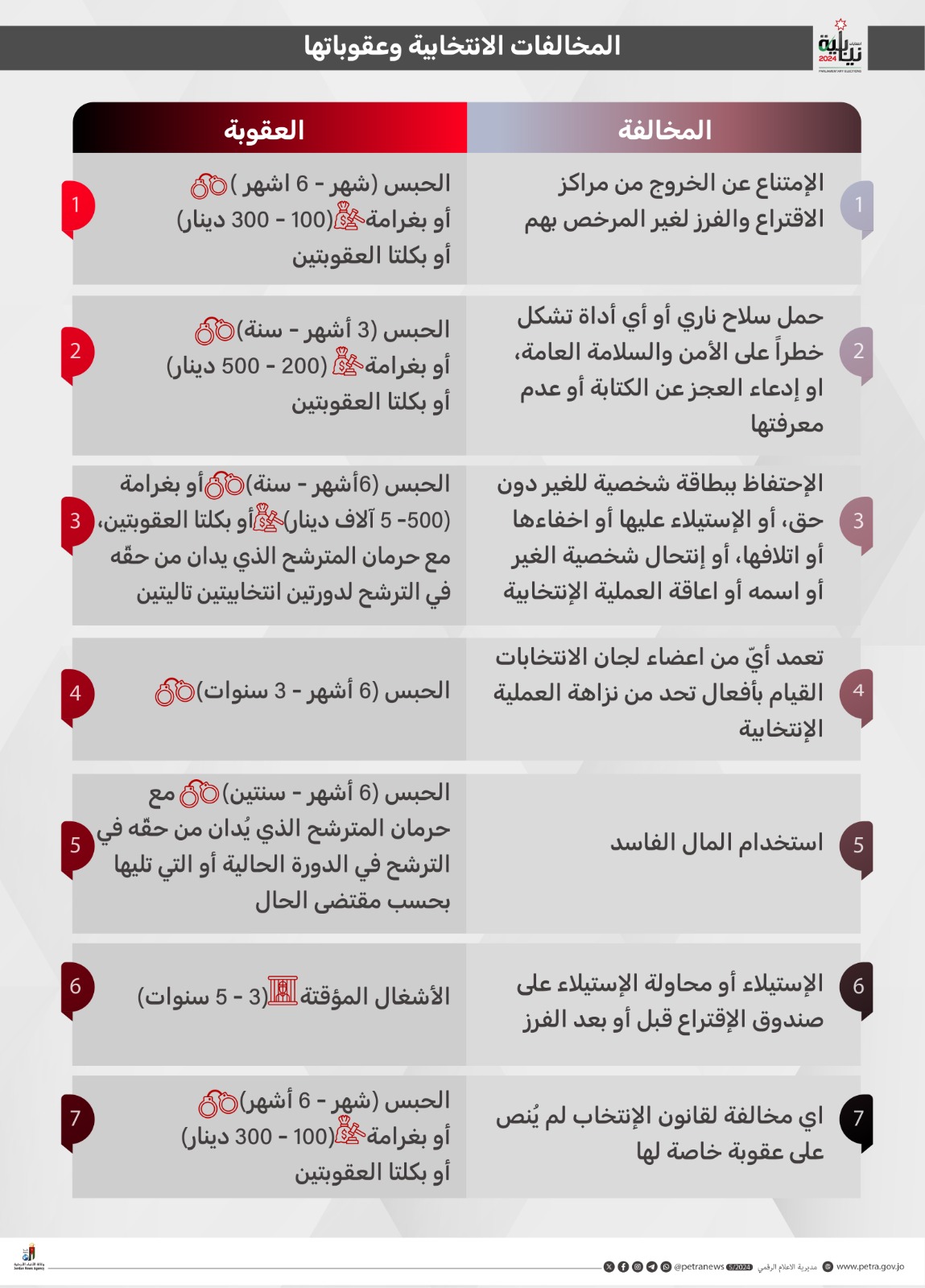 الجرائم الانتخابية في قانون الانتخاب 2022