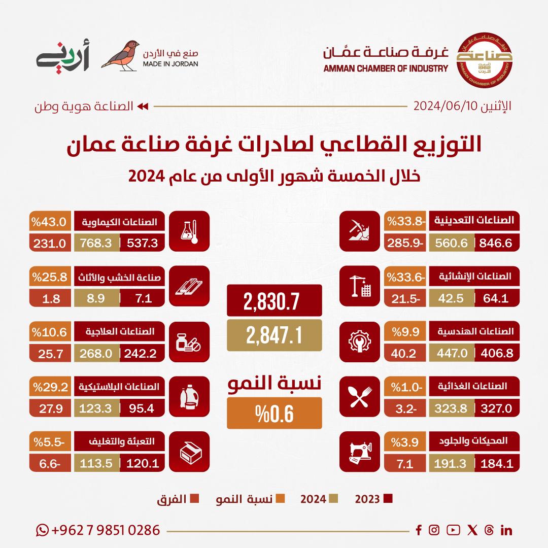 2.847 مليار دينار صادرات صناعة عمان في 5 شهور