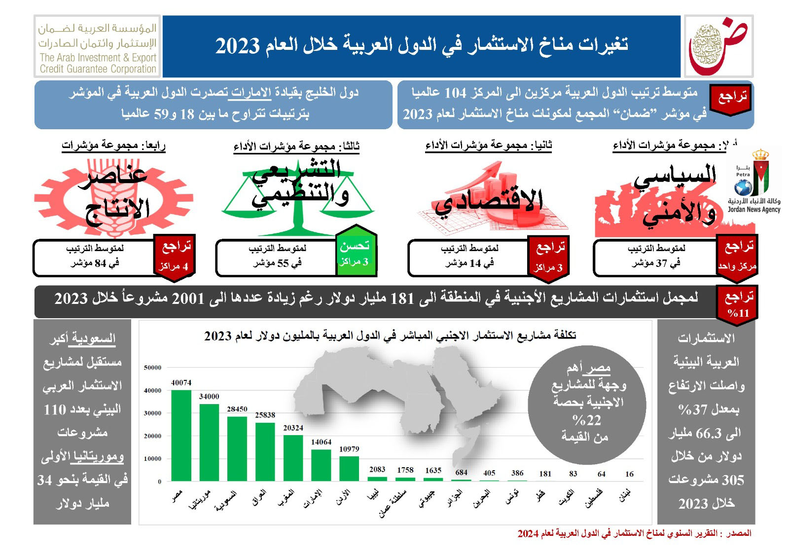 تراجع متوسط ترتيب الدول العربية بمؤشر ضمان الاستثمار 