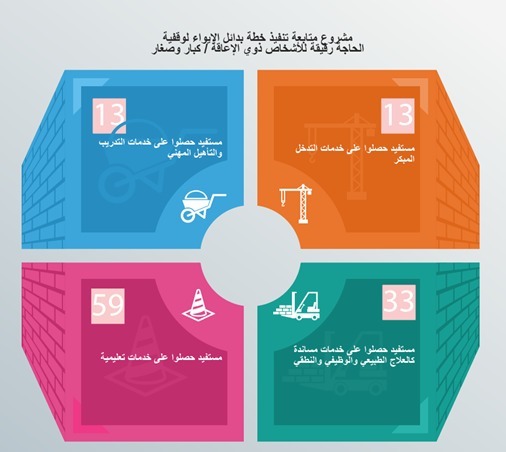 &quot;الأعلى لذوي الإعاقة&quot; يصدر تقريره عن أيار وحزيران