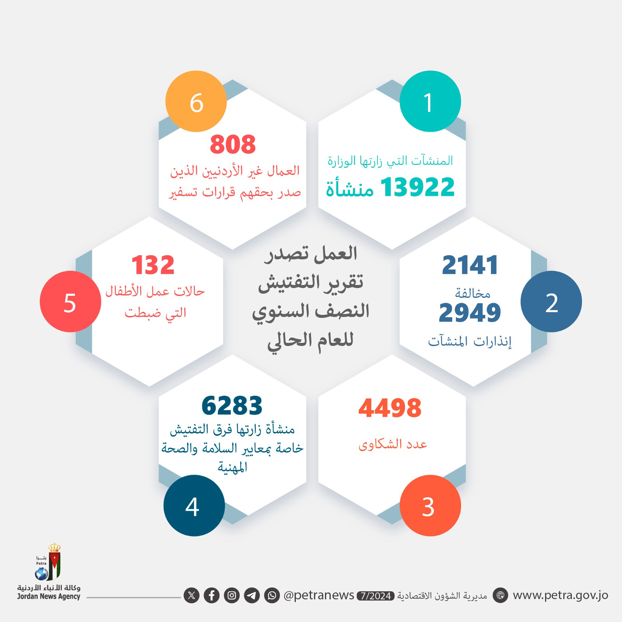 العمل تصدر تقرير التفتيش النصف السنوي للعام الحالي