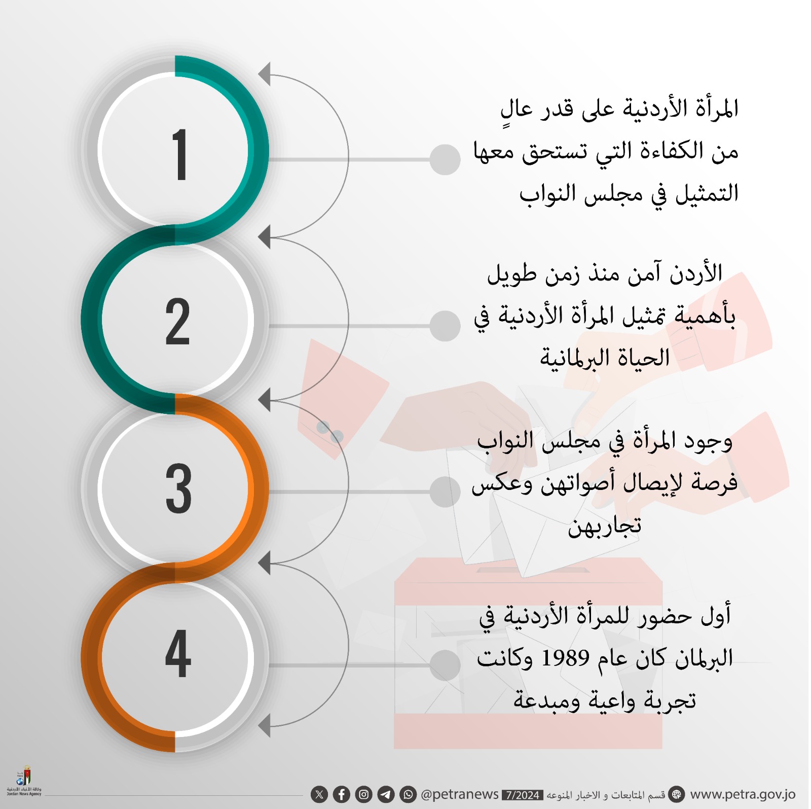 بيئة الفرصة السياسية للمرأة الأردنية ... تحديات وفرص