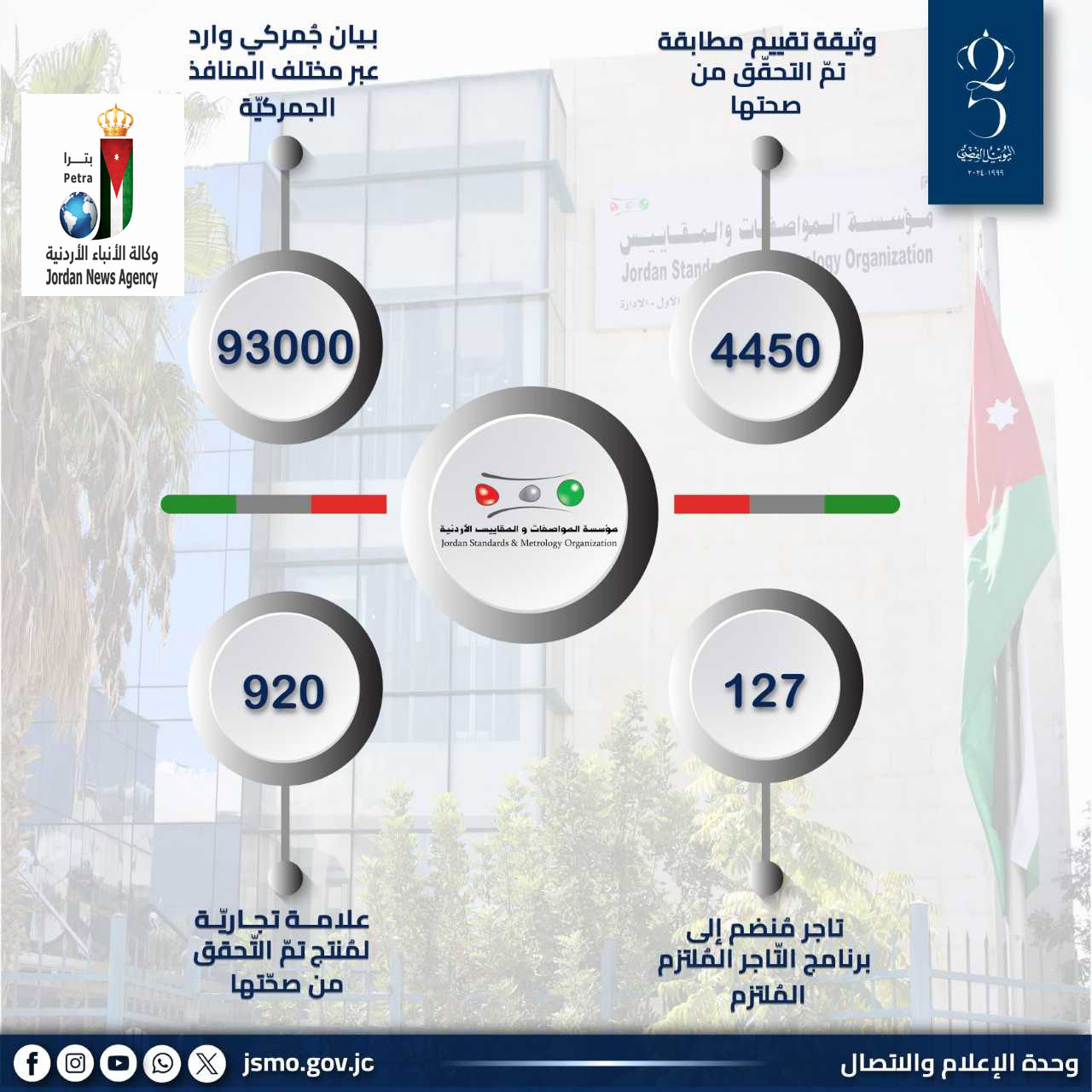 &quot;المواصفات والمقاييس&quot; تتعامل مع 93 ألف بيان جمركي خلال النصف الأول
