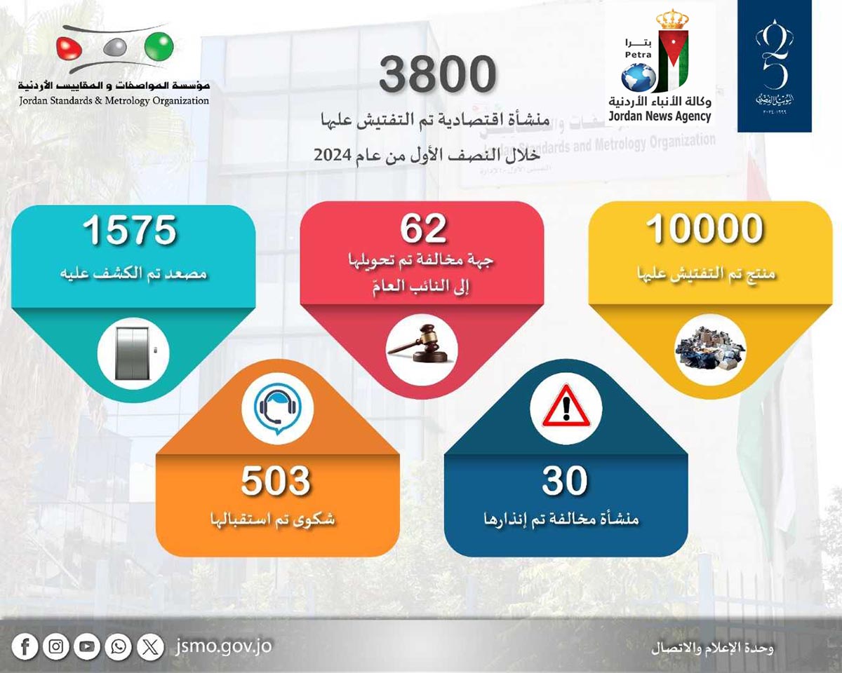 &quot;المواصفات&quot; تصدر 172 قرار إتلاف وتحول 62 جهة مخالفة للنائب العام