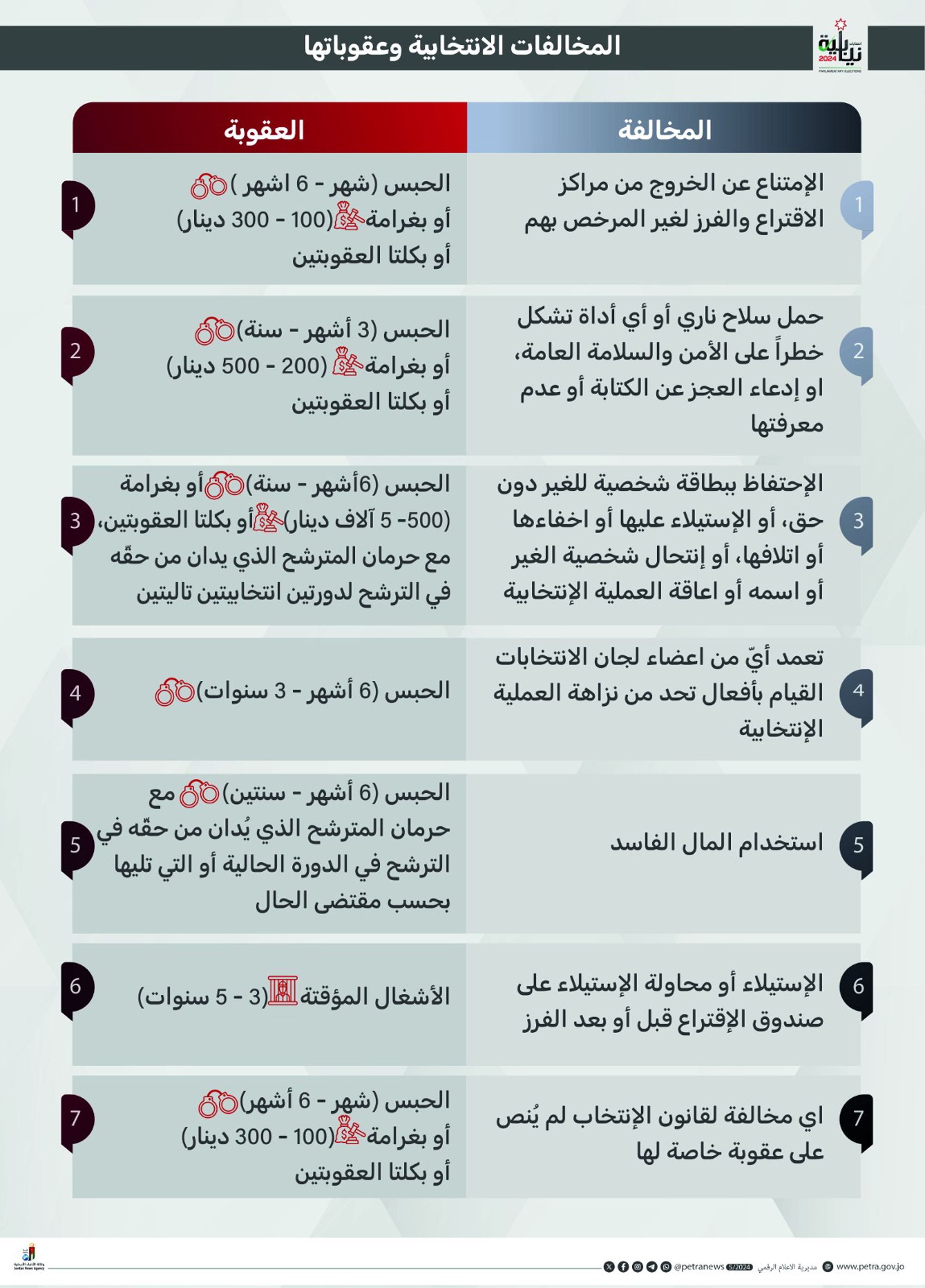 المخالفات الانتخابية وعقوباتها