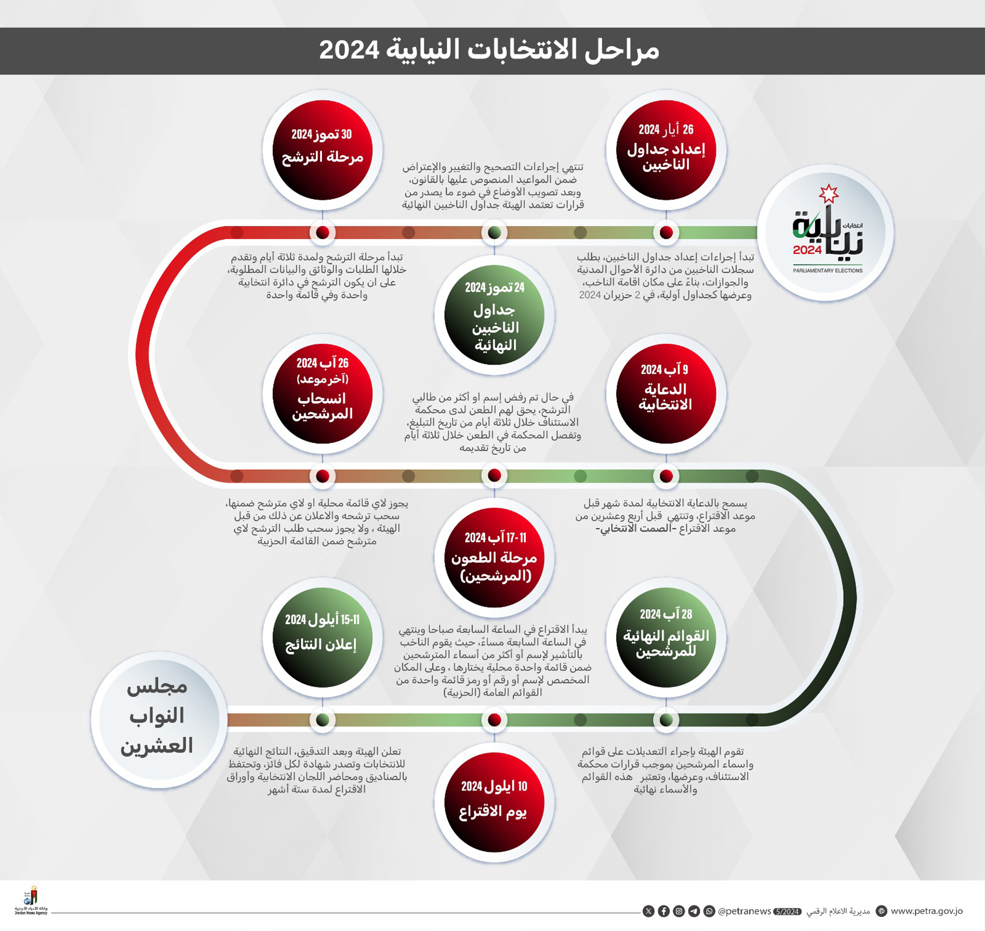مراحل الانتخابات النيابية 2024