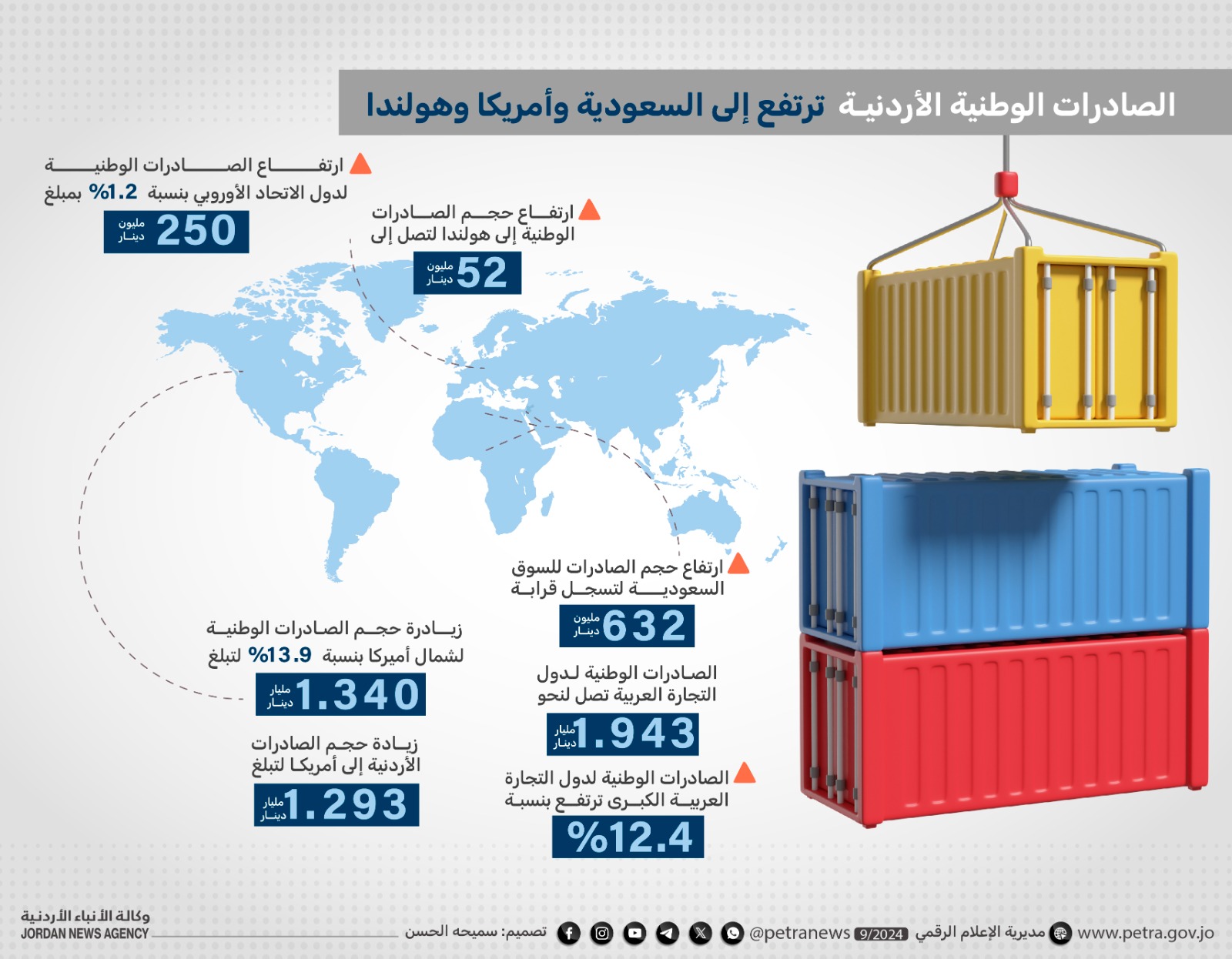 الصَّادرات الوطنية الأردنية ترتفع إلى السعودية وأمريكا وهولندا