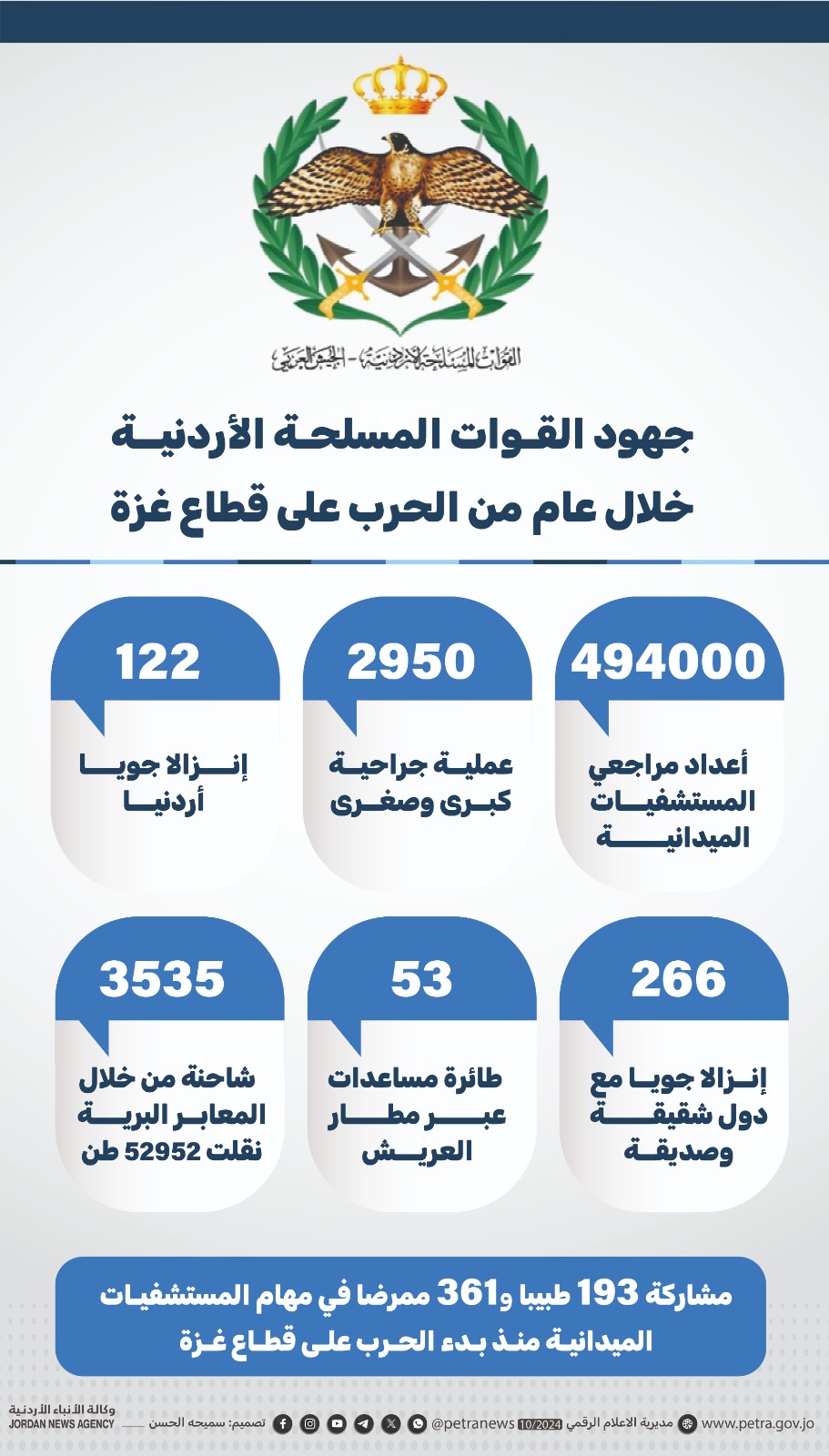 القوات المسلحة الأردنية - الجيش العربي خلال عام من أحداث غزَّة
