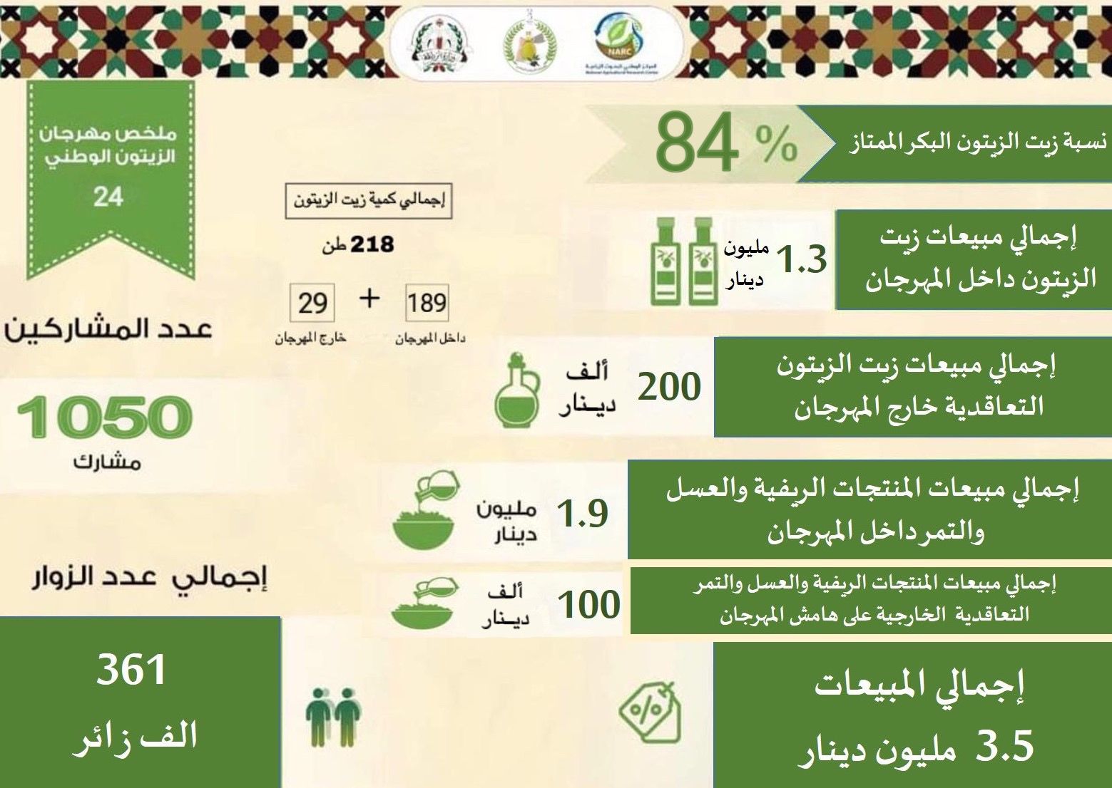 مهرجان الزيتون الوطني في نسخته الـ24  ..  الافضل