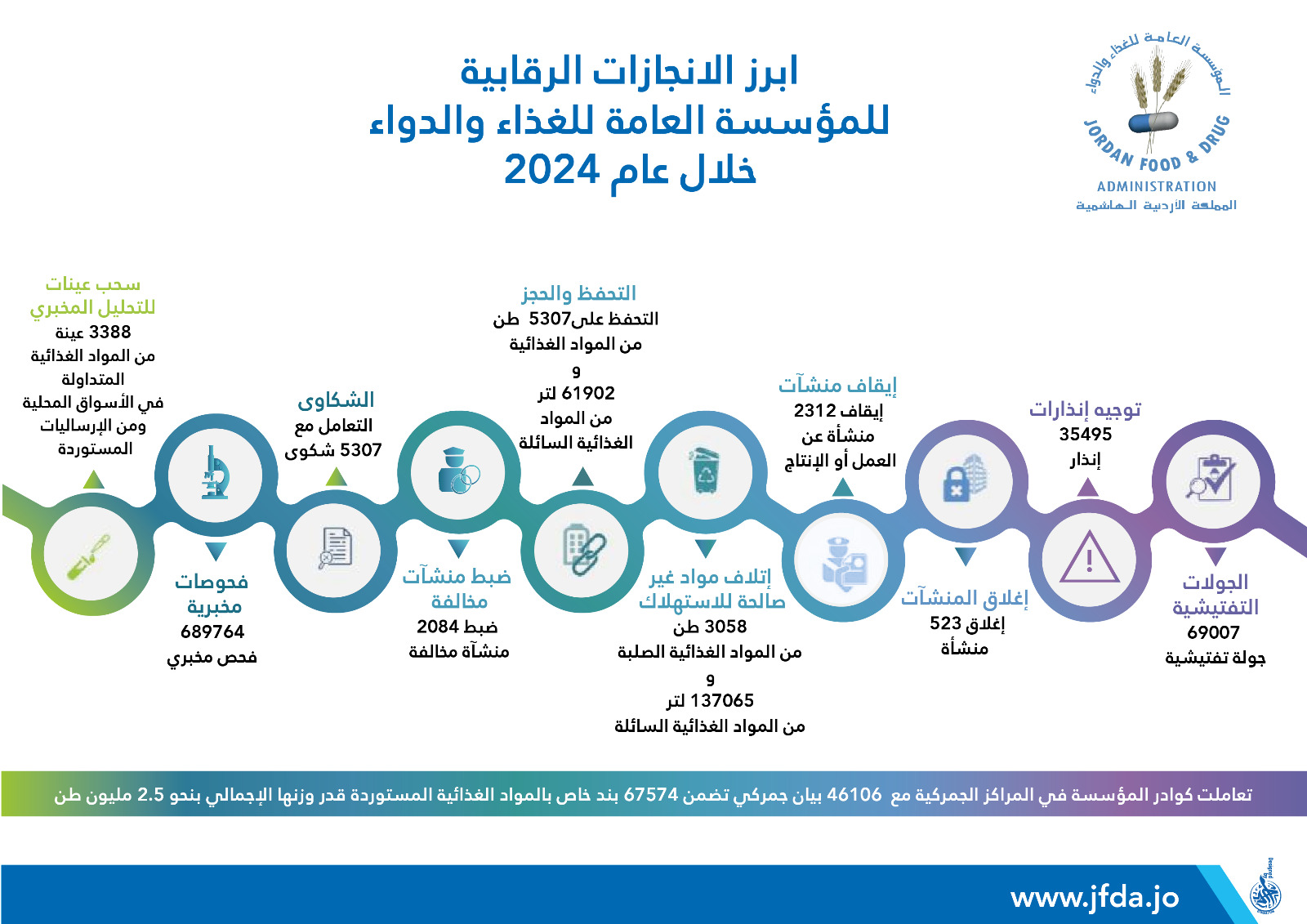 أبرز الانجازات الرقابية للمؤسسة العامة للغذاء والدواء خلال عام 2024