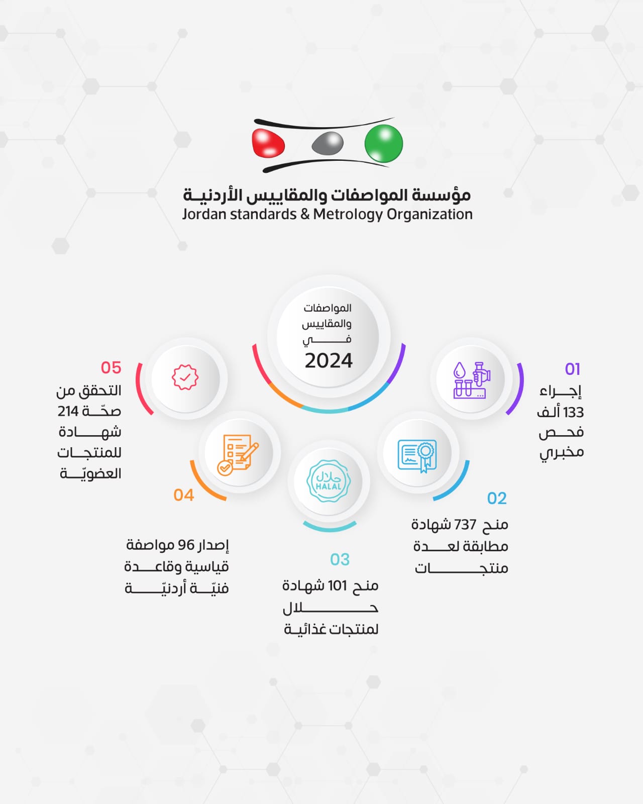 &quot;المواصفات&quot; تجري 133 ألف فحص مخبري في 2024