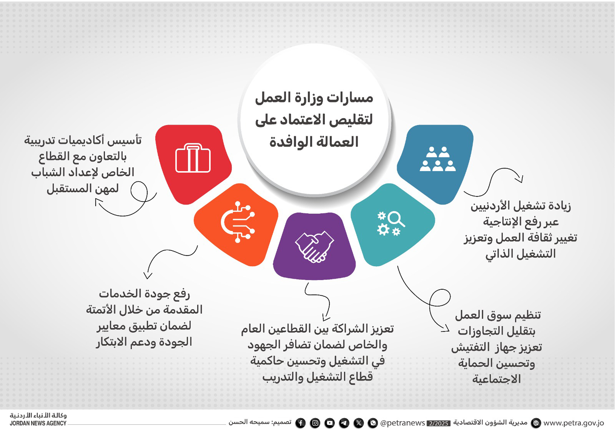 وزير العمل: أكثر من 46 ألف عقد عمل وقعت من خلال البرنامج الوطني للتشغيل 