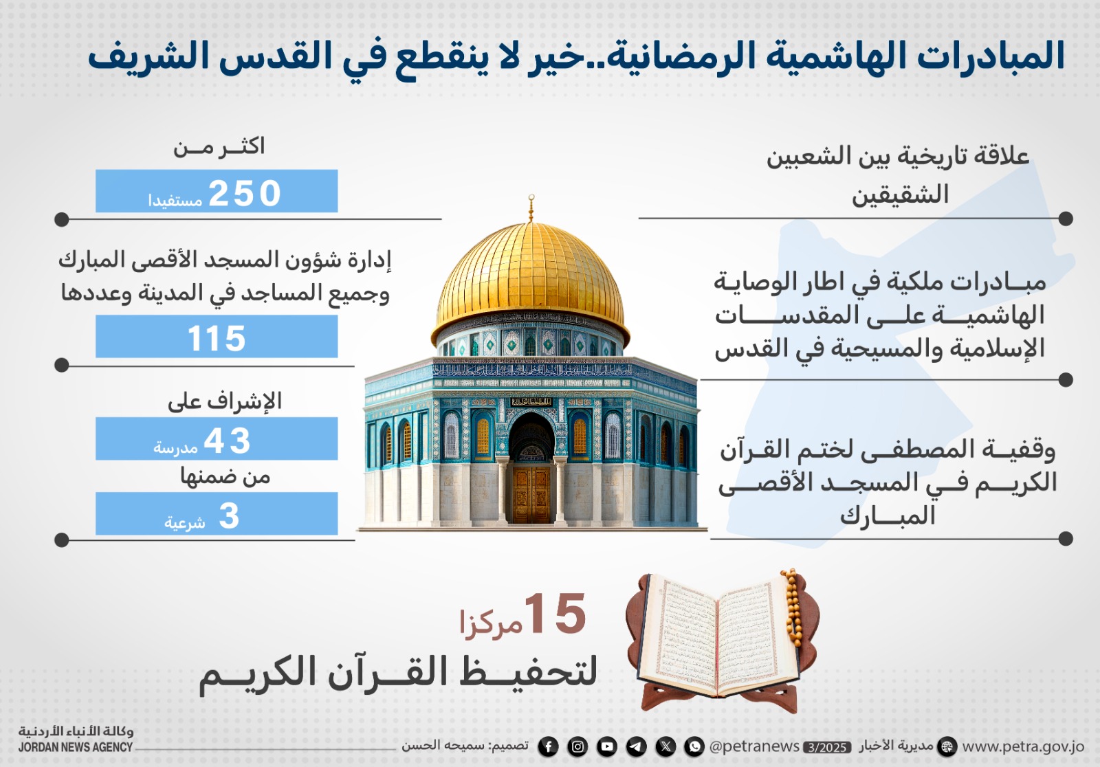 المبادرات الهاشمية الرمضانية.. خير لا ينقطع في القدس الشريف