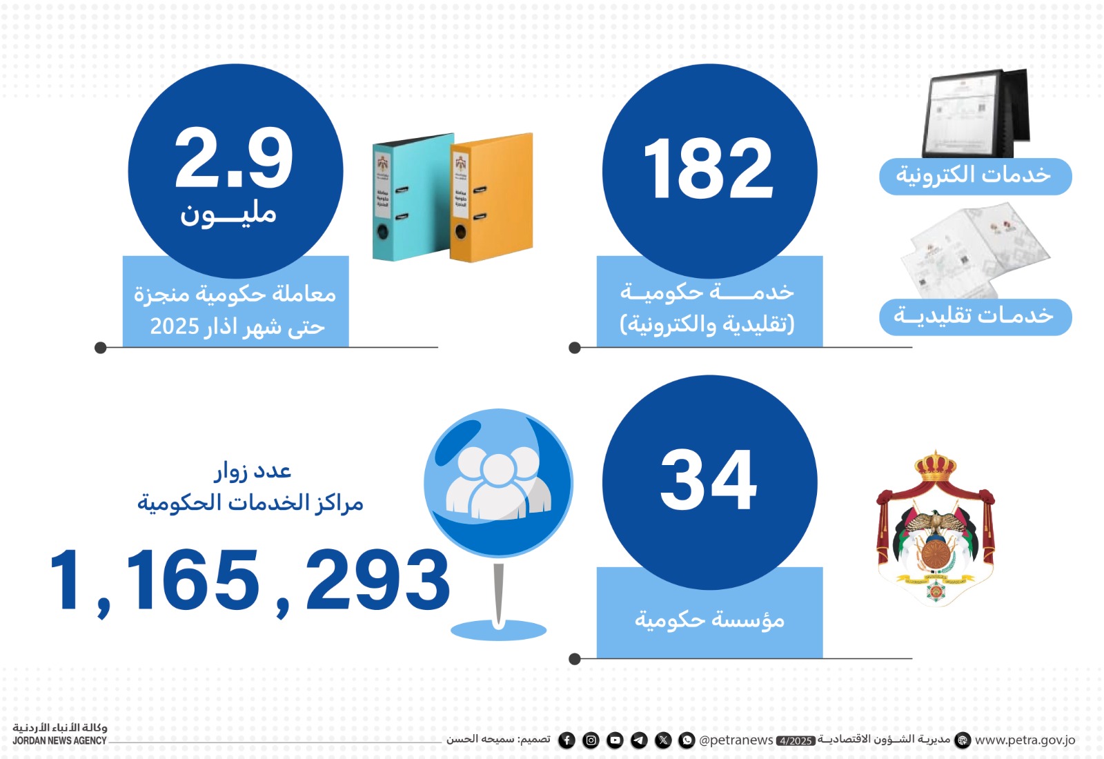 إنجاز 2.9 مليون معاملة عبر مراكز الخدمات الحكومية الشاملة حتى آذار الماضي