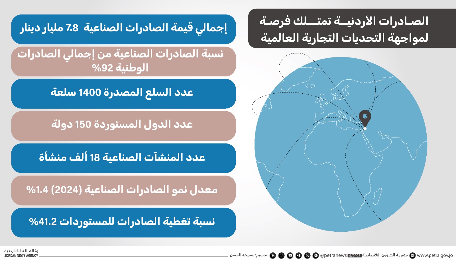 صناعيون: الصادرات الأردنية  تمتلك فرصة لمواجهة التحديات التجارية العالمية