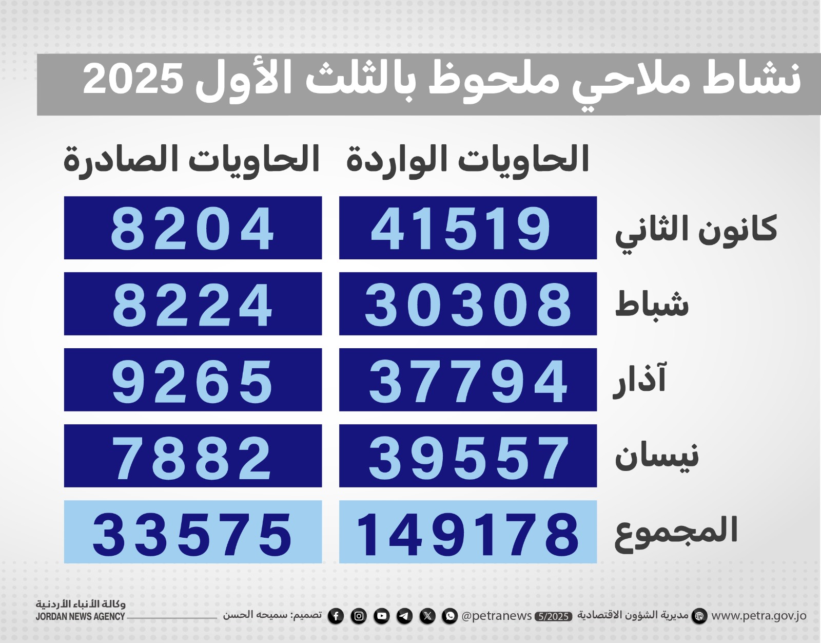 أكثر من 149 ألف حاوية ترد عبر ميناء حاويات العقبة بالثلث الأول