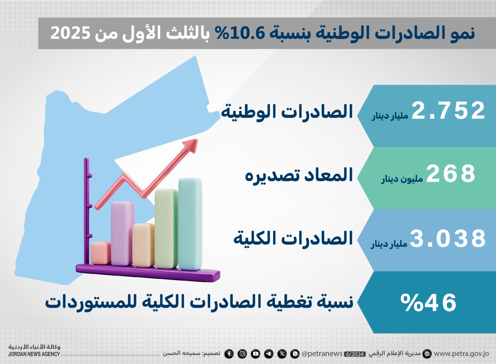 اقتصاديون: نمو الصادرات مؤشر إيجابي على تنافسية المنتجات الوطنية 