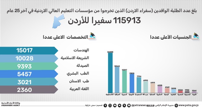 أكثر من 115 الف خريج وافد من الجامعات الاردنية خلال 25 عاماً