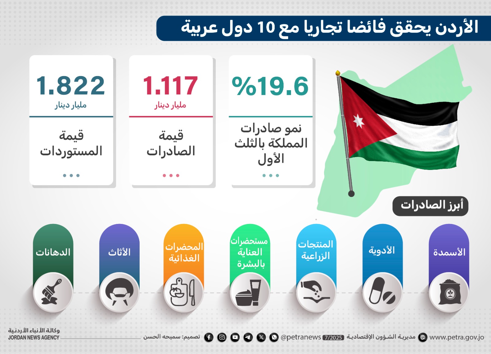 الأردن يحقق فائضا تجاريا مع 10 دول عربية