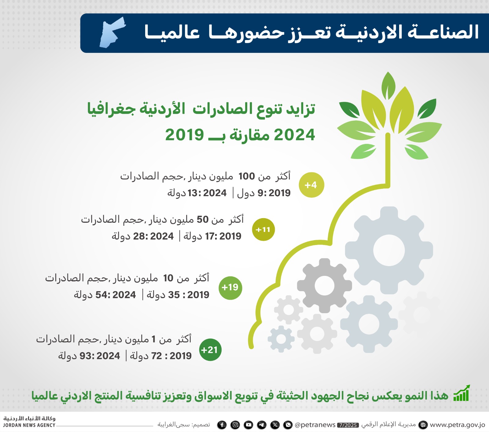 صناعة الأردن: تنوّع ملحوظ في الصادرات الصناعية يعزز حضورها العالمي