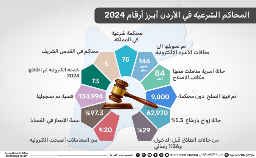 &quot;قاضي القضاة&quot; تعلن تقريرها السنوي وتطلق موقعها الإلكتروني  الجديد 