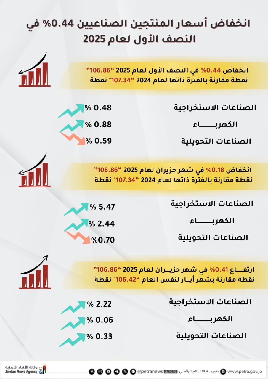 انخفاض أسعار المنتجين الصناعيين 0.44 بالمائة في النصف الأول للعام الحالي