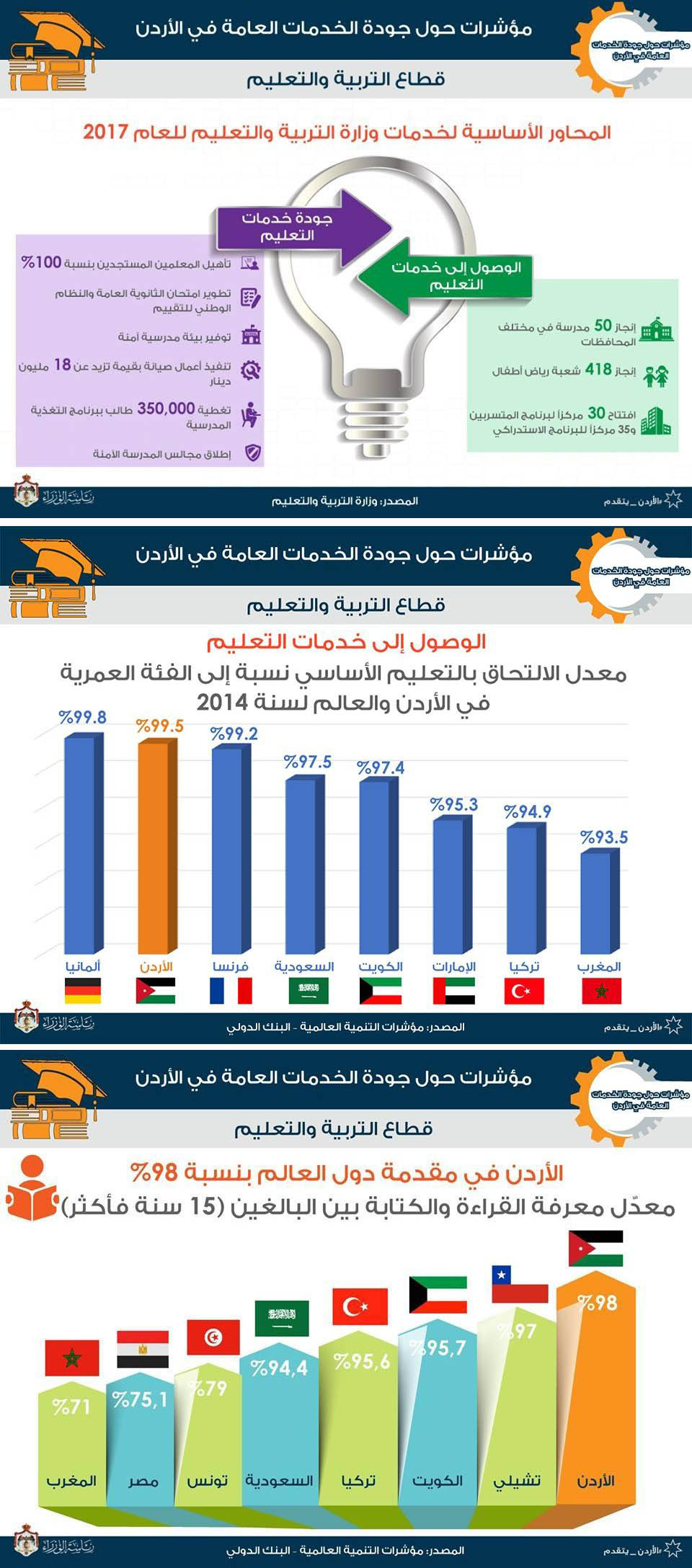 مؤشرات حول جدوة الخدمات العامة في الاردن - قطاع التربية والتعليم 
