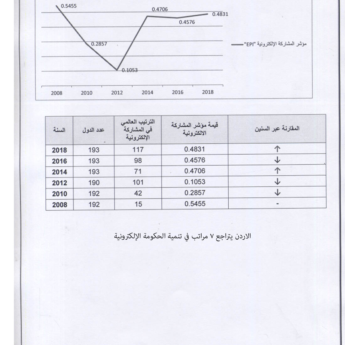الاردن يتراجع 7 مراتب في تنمية الحكومة الإلكترونية&lt;br&gt;