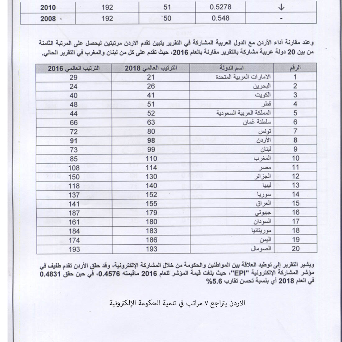 الاردن يتراجع 7 مراتب في تنمية الحكومة الإلكترونية&lt;br&gt;