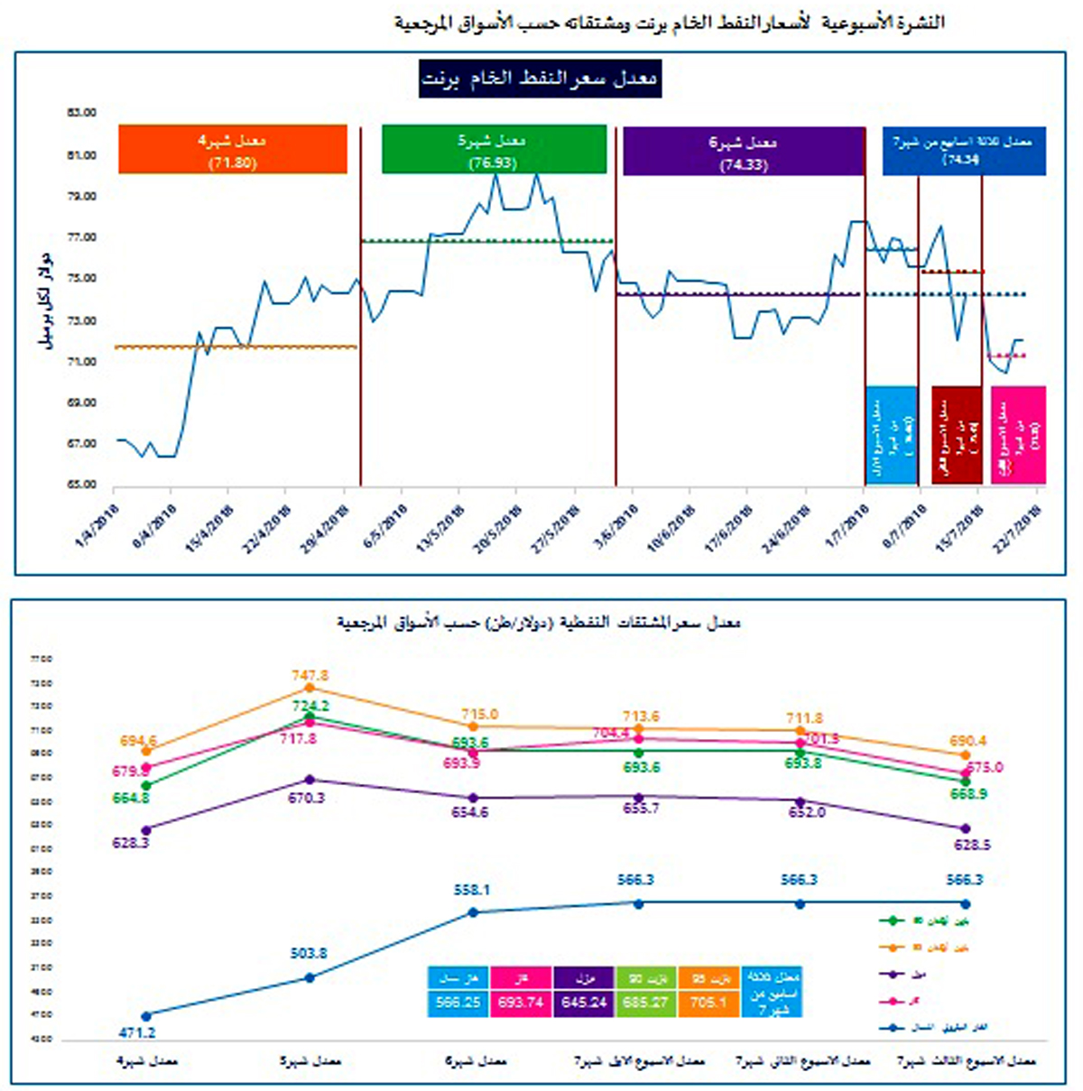 الطاقة تعلن عن النشرة الأسبوعية لأسعار للنفط والمحروقات&lt;br&gt;