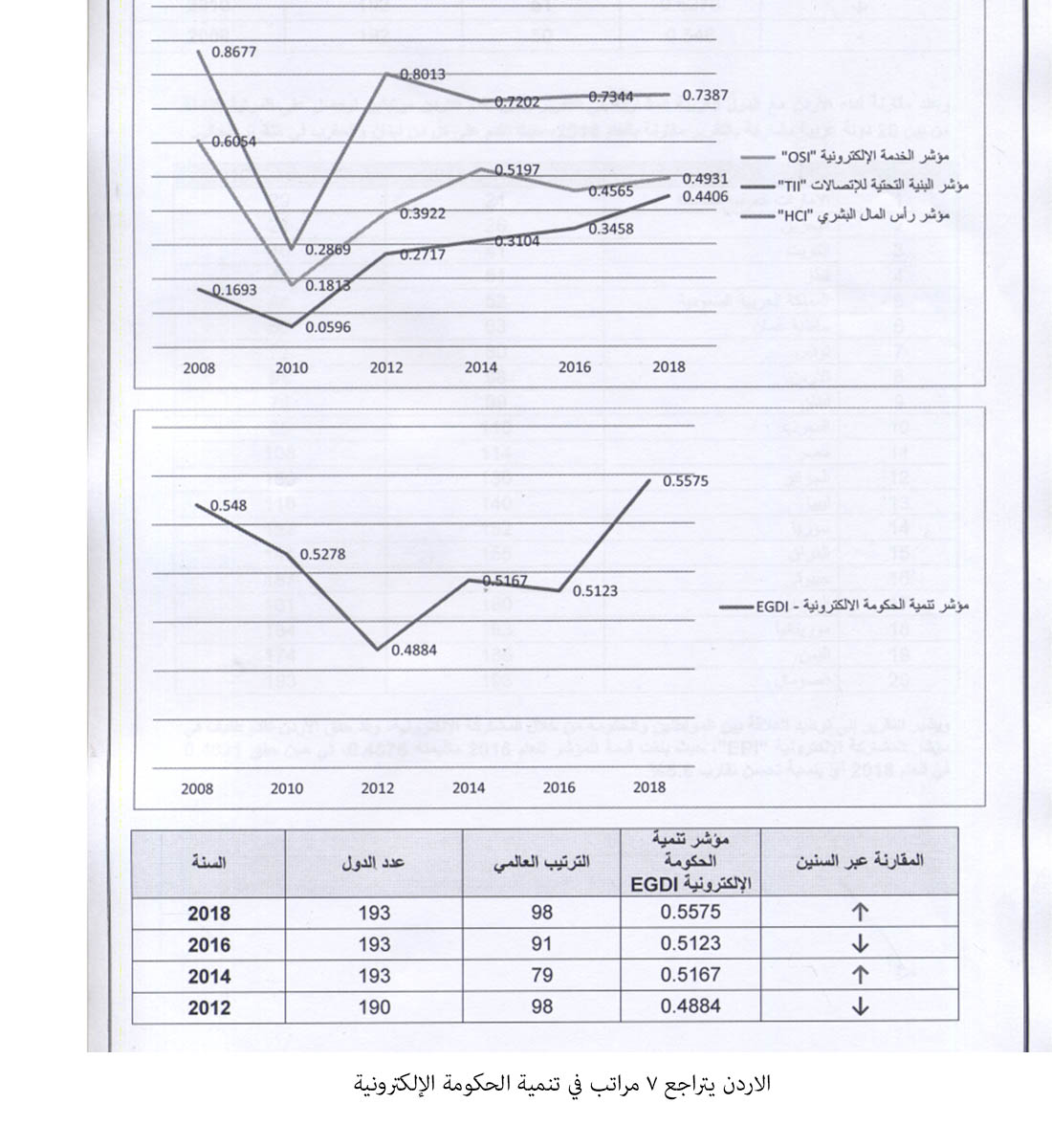 الاردن يتراجع 7 مراتب في تنمية الحكومة الإلكترونية&lt;br&gt;