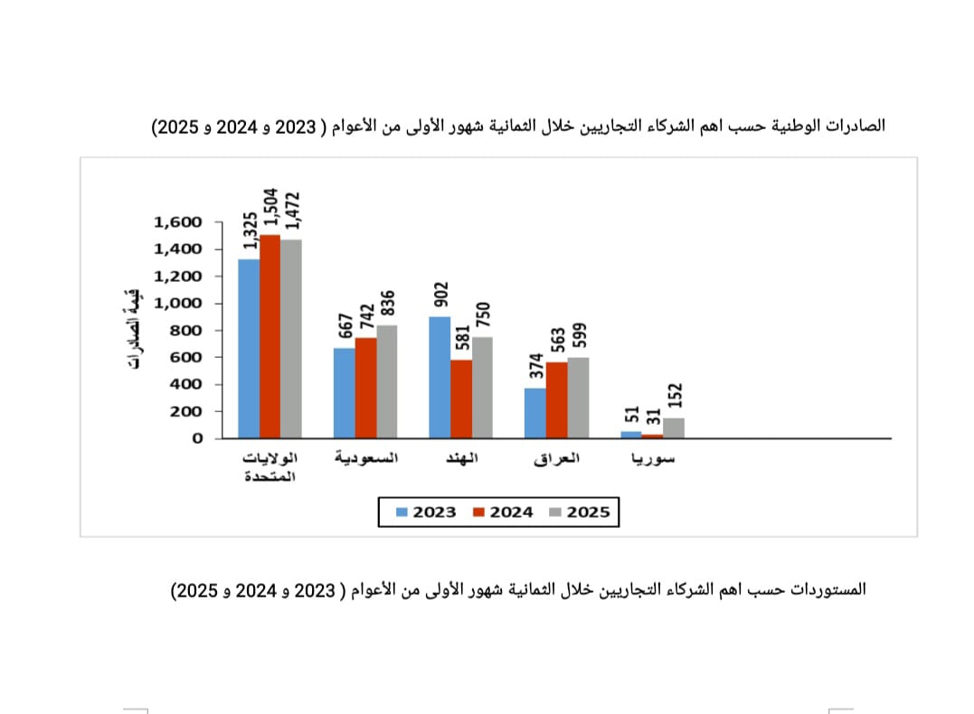 نمو الصادرات الوطنية بنسبة 8.0% خلال 8 أشهر 