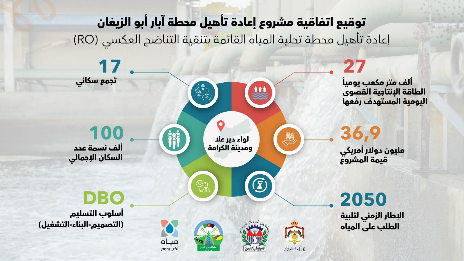  المياه: اتفاقية لإعادة تأهيل محطة تحلية آبار أبو الزيغان بقيمة 36 مليون دولار